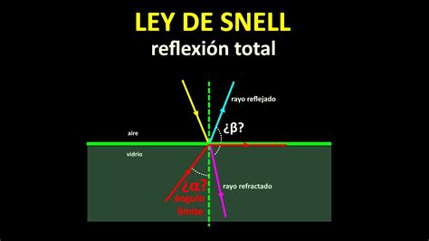 Ley De Snell Calcular El ángulo Que Forman El Rayo Reflejado Y El