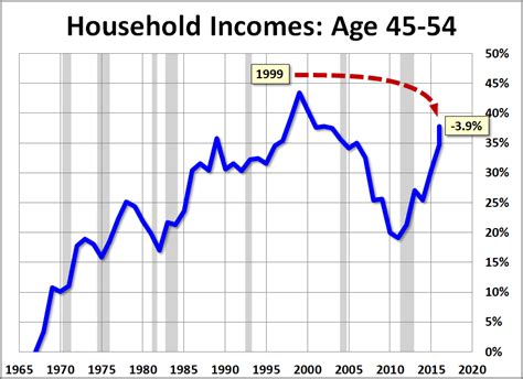 Median Household Incomes By Age Bracket Dshort Advisor