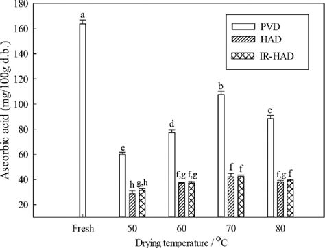 Ascorbic Acid Content Of Red Pepper Dried By Different Drying Methods