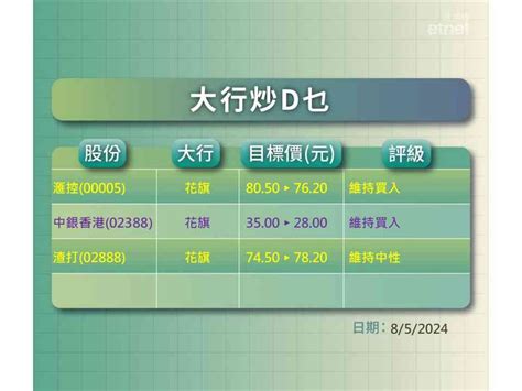 大行報告 滙控、中銀香港、渣打及內銀股最新評級目標價 Etnet 經濟通香港新聞財經資訊和生活平台