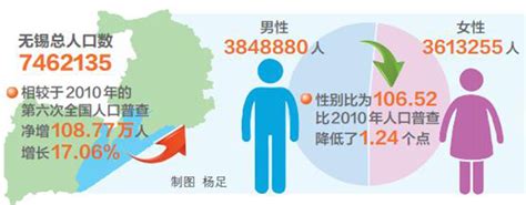 无锡常住人口达746万，十年净增108万，增幅全省第二荔枝网新闻