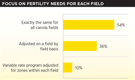 Grower Survey Identifies Big Agronomy Challenges Canola Digest