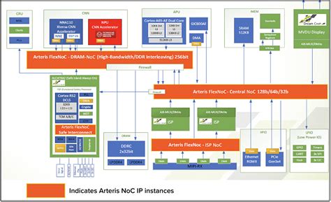 Dream Chip Case Study - Arteris