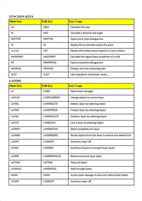 Civil Engineers Civil Challenging Creators Shortcut Keys For Autocad