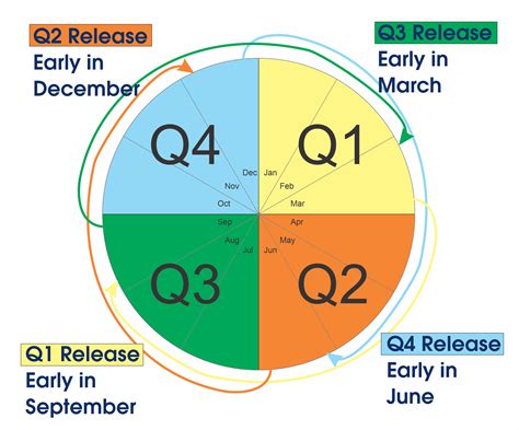 data release timeline common tools