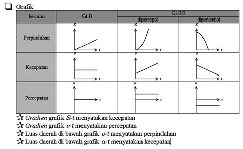 Contoh Soal Glbb Dipercepat Brainly