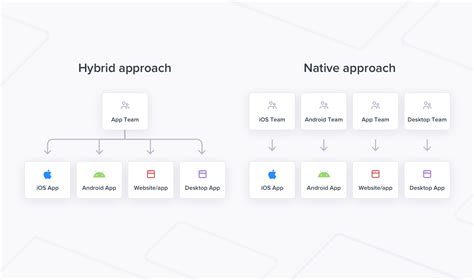 Native Vs Hybrid What S The Best Approach For App Development In 2021