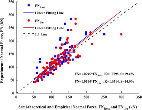 Comparison between the semi-theoretical, empirical and experimental ... 