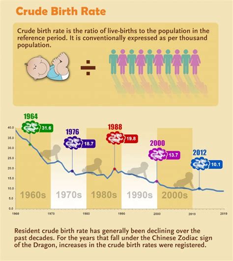 Pdf Statistics Singapore Infographic Crude Birth Rate · Crude Birth Rate Crude Birth Rate