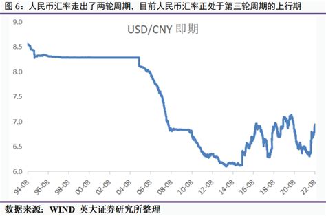 英大宏观评论（2022年第32期，总第116期）央行大概率重启逆周期因子，人民币汇率反转时点有可能在2023年春季（下）手机新浪网