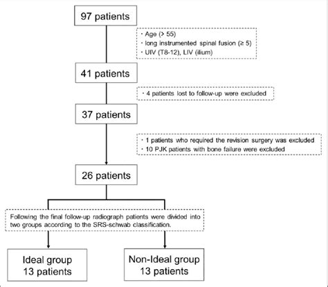 Flow Diagram Of Study Patient Selection Abbreviations Uiv Upper