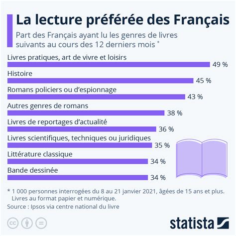 Graphique Quelles sont les préférences de lecture des Français