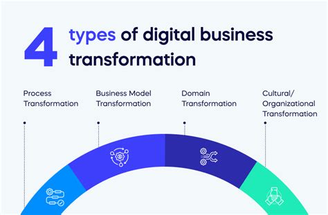 What Is Digital Transformation 2023 Overview And Examples