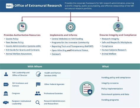 About The Office Of Extramural Research Oer At Nih Grants Nih Gov