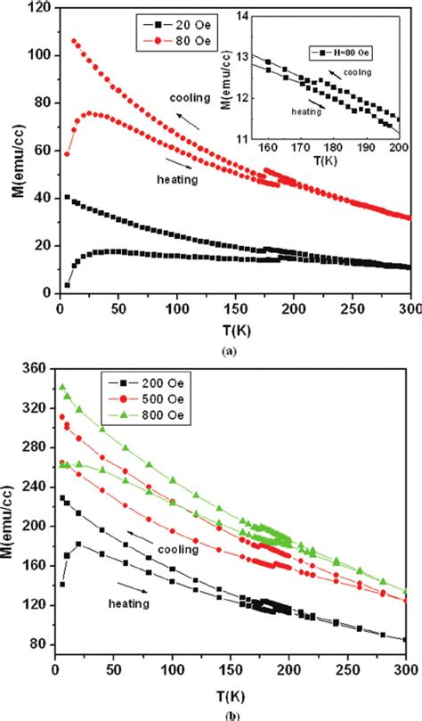 Color Online A Magnetization M Vs Temperature T Plots