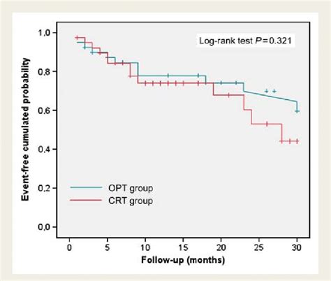 Kaplan Meier Survival Curves For Cardiovascular Mortality Or Urgent Download Scientific Diagram