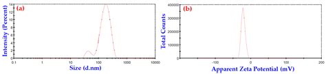 Biomedicines Free Full Text Green Synthesized Silver Nanoparticle