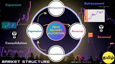 Ict Market Structure Price Delivery Algorithm Support And