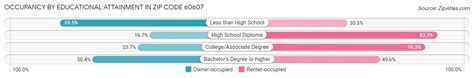 60607 Zip Code Zip Code 60607 Demographics In 2025 Zip Atlas