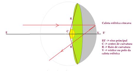 F Sica Tica Geom Trica Espelhos Esf Ricos F Sica