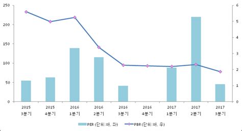 Et투자뉴스 한세실업 17년3분기 실적 발표 전분기比 매출액·영업이익 증가 전자신문