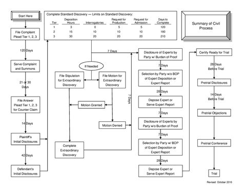 Flowchart Civ Pro Revised October 2016 28 Days 7 Days 7 Days 28