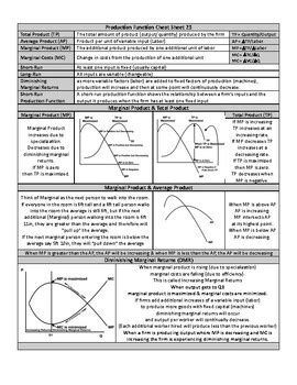 Unit 3 AP Microeconomics Production Function Cheat Sheet By EconowaughAP