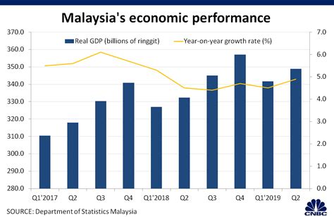 Malaysia Economic Growth Chart Ponasa