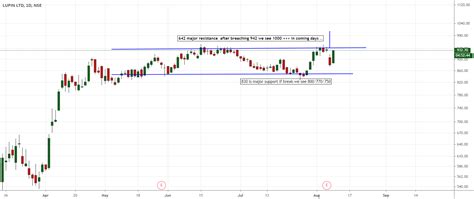 Buy Side For Nse Lupin By Pushkarsingh12 — Tradingview India