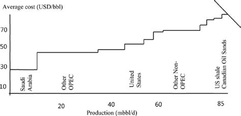 Global Cost Curve 2014 Schematic Illustration Download Scientific