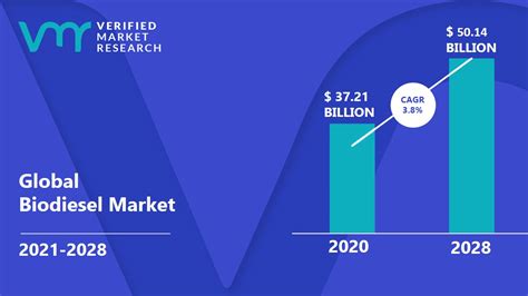 Biodiesel Market Size Share Trends Scope Opportunities And Forecast