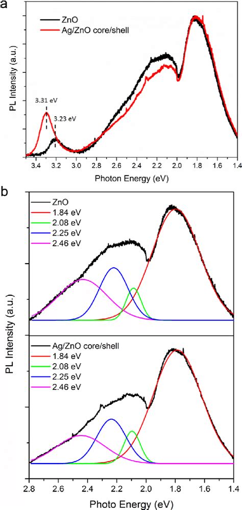 A Photoluminescence Pl Spectra Of Zno Nanoparticles And Agzno Download Scientific Diagram