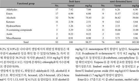 Relative Content Of Functional Groups In Identified Volatile Components Download Table