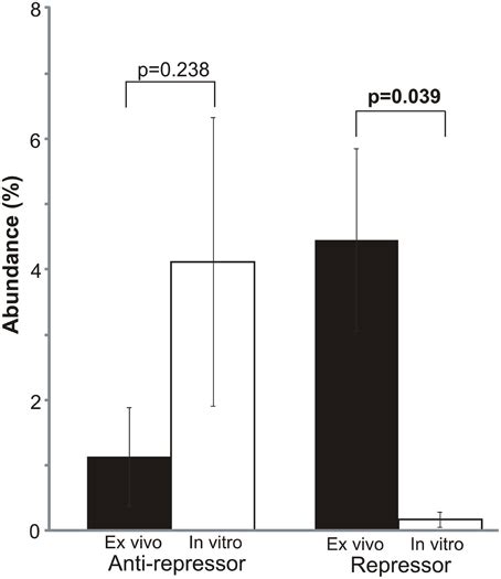 Frontiers Identification Of Staphylococcal Phage With Reduced