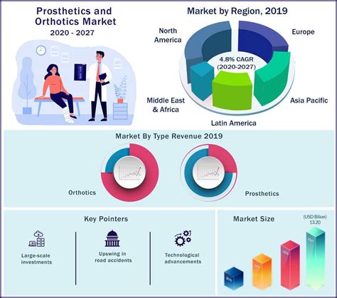 Prosthetics And Orthotics Market To Reach USD 13 2 Billion In 2027