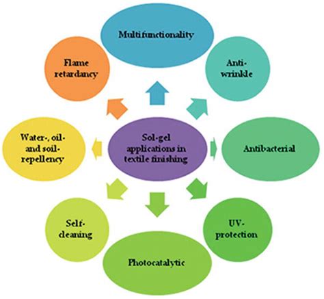 Sol-Gel Applications in Textile Finishing Processes | IntechOpen