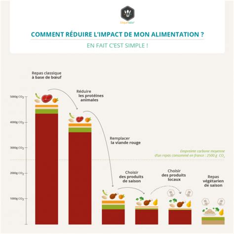 Réduire Son Empreinte Carbone Et Si On Regardait Le Contenu De Nos