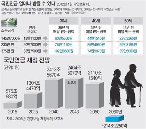 노후자금 노후자금관리 노후자금투자 정보 노후자금 투자방법