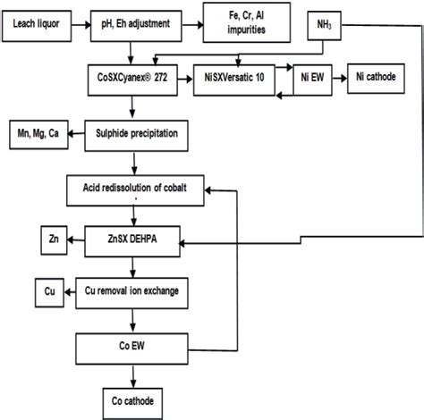 Figure 3 From HYDROMETALLURGICAL PROCESSING OF NICKEL LATERITES A