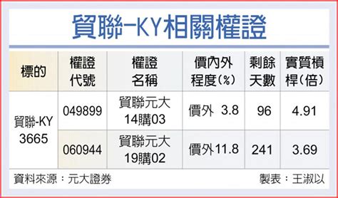 權證星光大道－貿聯 完成併購leoni 上市櫃 旺得富理財網