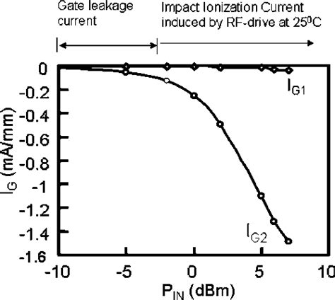 Figure From The Effect Of Rf Driven Gate Current On Dc Rf Performance