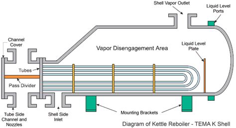 Kettle Reboilers EnggCyclopedia