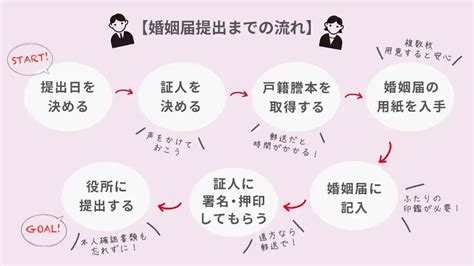 【婚姻届丸わかりガイド】準備が必要なもの、書き方、証人、手続きなどすべて解説！ みんなのウェディングニュース