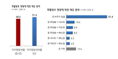 “무당층 안철수 탈당 후 새누리당 가장 많이 갔다106” 더민주安신당 엇비슷 국민일보