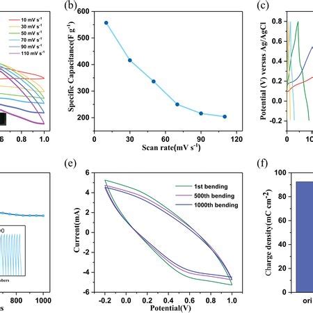 Electrochemical Performance Of The Symmetric Planar Supercapacitor