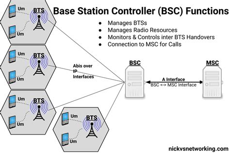 Gsm Base Station Controller Architecture Nick Vs Networking