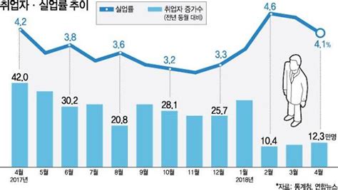 기로에 선 소득주도성장 양극화 줄이겠다던 최저임금·근로시간 실험 되레 취약계층 일자리만 줄었다 아주경제