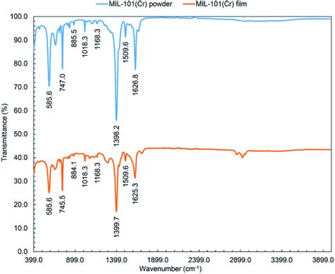 Xrd Pattern Of Mil 101 Cr Download Scientific Diagram