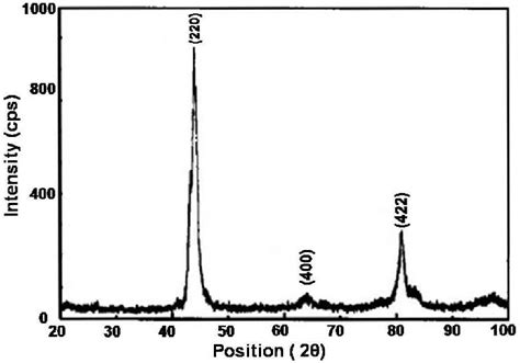 X Ray Diffraction Pattern Of The Alloy Shows Peaks Corresponding To