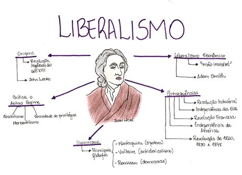 Quer Saber Tudo Sobre O Liberalismo Confira Este Mapa Mental Maneiro